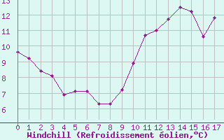 Courbe du refroidissement olien pour Ploumanac