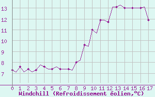 Courbe du refroidissement olien pour Humberside