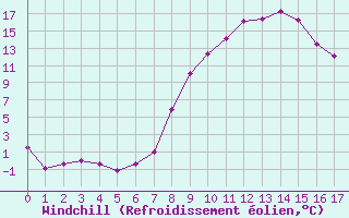 Courbe du refroidissement olien pour Valderredible, Polientes