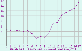 Courbe du refroidissement olien pour Oloron (64)