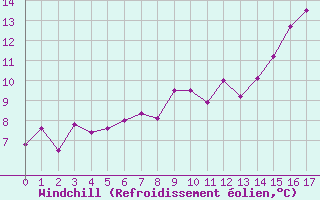 Courbe du refroidissement olien pour Colombier Jeune (07)