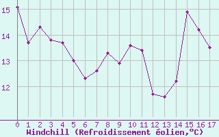 Courbe du refroidissement olien pour Hestrud (59)