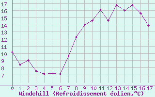 Courbe du refroidissement olien pour Madrid / C. Universitaria