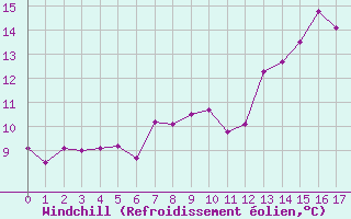 Courbe du refroidissement olien pour Schleiz