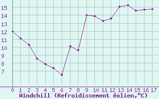 Courbe du refroidissement olien pour Dieppe (76)