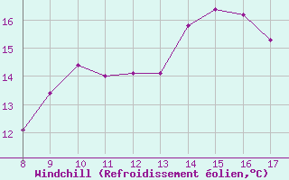 Courbe du refroidissement olien pour Albenga