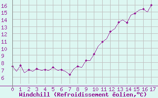 Courbe du refroidissement olien pour Le Goeree