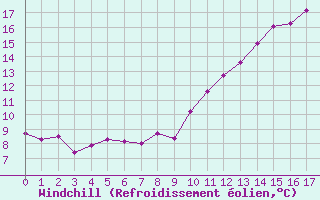 Courbe du refroidissement olien pour Carspach (68)