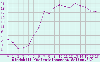 Courbe du refroidissement olien pour Miercurea Ciuc