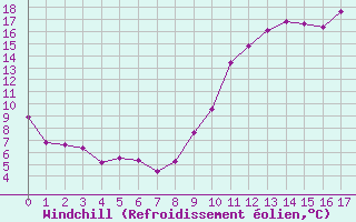 Courbe du refroidissement olien pour Martign-Briand (49)