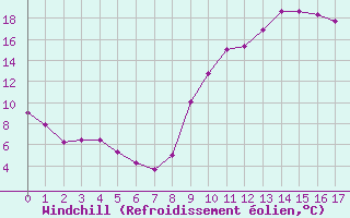 Courbe du refroidissement olien pour Achres (78)