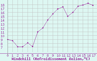 Courbe du refroidissement olien pour Weihenstephan
