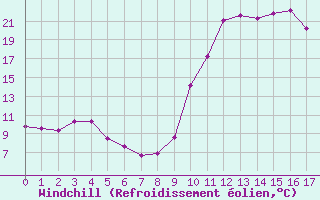 Courbe du refroidissement olien pour Orlu - Les Ioules (09)