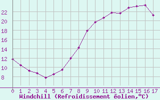Courbe du refroidissement olien pour Lindenberg