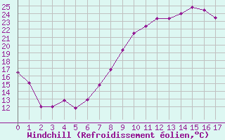 Courbe du refroidissement olien pour Berus