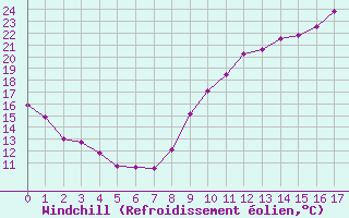 Courbe du refroidissement olien pour Auch (32)