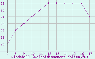 Courbe du refroidissement olien pour Niederosterreich / Lugplatz  Voslau