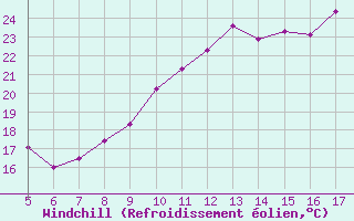 Courbe du refroidissement olien pour Florennes (Be)