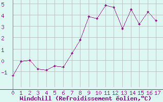 Courbe du refroidissement olien pour La Molina