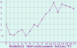 Courbe du refroidissement olien pour Lake Vyrnwy
