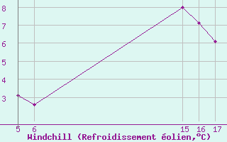 Courbe du refroidissement olien pour Guret Grancher (23)