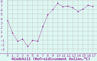 Courbe du refroidissement olien pour Crosby