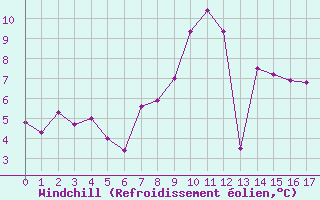 Courbe du refroidissement olien pour Mumbles