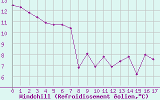 Courbe du refroidissement olien pour Arbent (01)