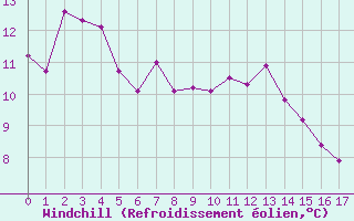Courbe du refroidissement olien pour Abbeville (80)