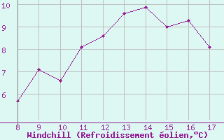 Courbe du refroidissement olien pour Albenga