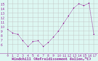 Courbe du refroidissement olien pour Tours (37)