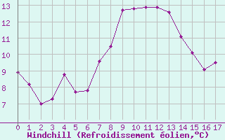 Courbe du refroidissement olien pour Thun
