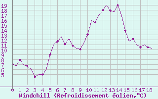 Courbe du refroidissement olien pour Kalmar