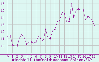 Courbe du refroidissement olien pour Kassel / Calden
