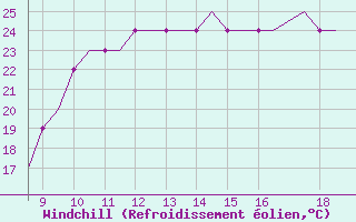 Courbe du refroidissement olien pour Cranfield