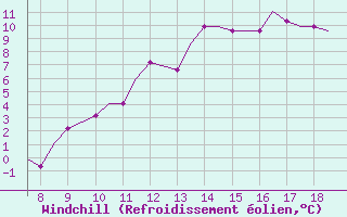 Courbe du refroidissement olien pour Oxford (Kidlington)