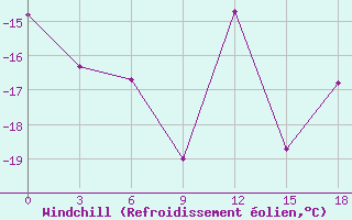 Courbe du refroidissement olien pour Okunev Nos