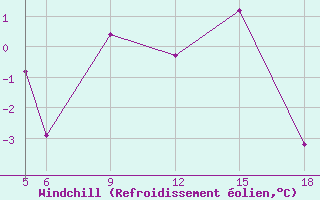 Courbe du refroidissement olien pour Sonnblick