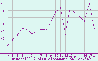 Courbe du refroidissement olien pour Penhas Douradas