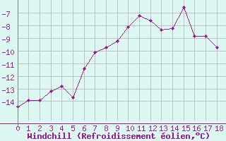 Courbe du refroidissement olien pour Naluns / Schlivera