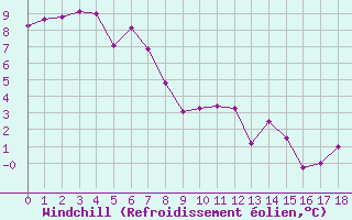 Courbe du refroidissement olien pour Calacuccia (2B)