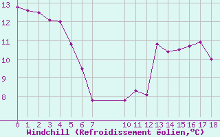 Courbe du refroidissement olien pour Saint-Georges-Reneins (69)