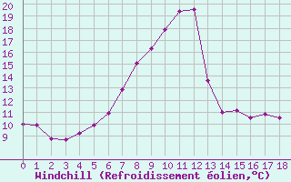 Courbe du refroidissement olien pour Ebnat-Kappel