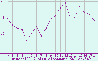 Courbe du refroidissement olien pour Zrich / Affoltern