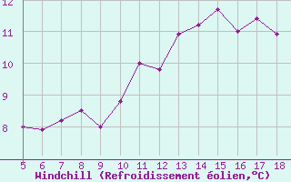 Courbe du refroidissement olien pour Blus (40)