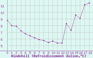 Courbe du refroidissement olien pour Saint-Arnoult (60)