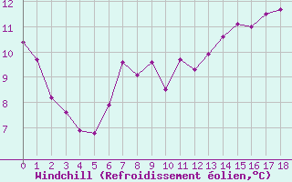 Courbe du refroidissement olien pour le bateau BATFR46