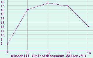 Courbe du refroidissement olien pour Bolu