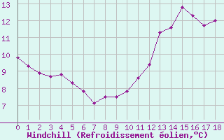 Courbe du refroidissement olien pour Tour-en-Sologne (41)
