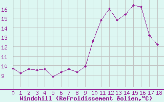 Courbe du refroidissement olien pour Grimentz (Sw)